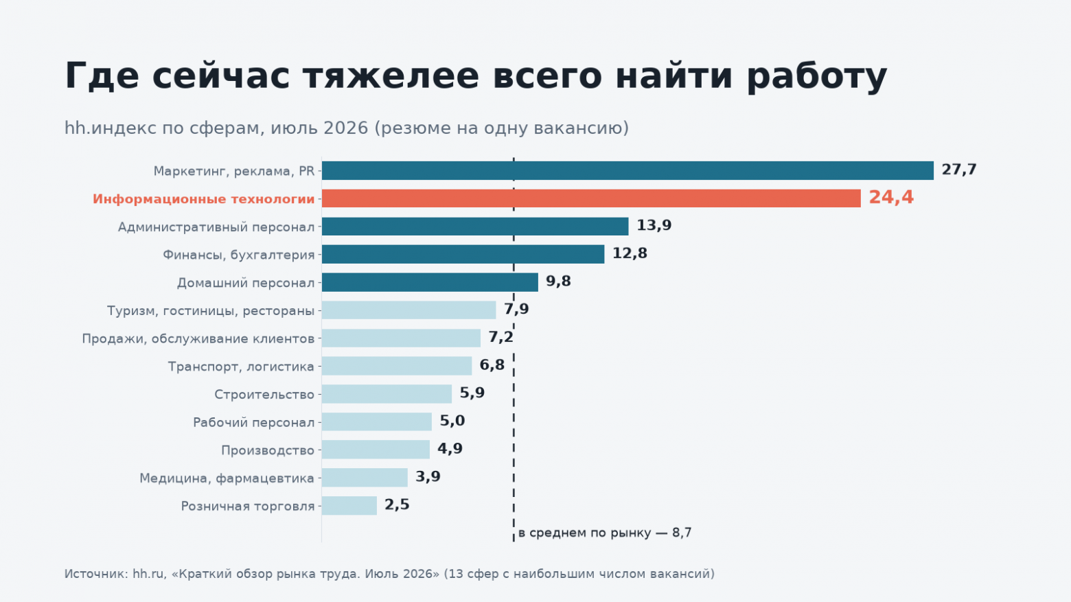 24 резюме на одну IT‑вакансию: почему работу сейчас так тяжело найти. Цифры 2019–2026 - 2